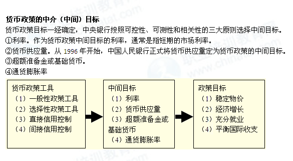 货币政策中介目标的理论与实践探讨