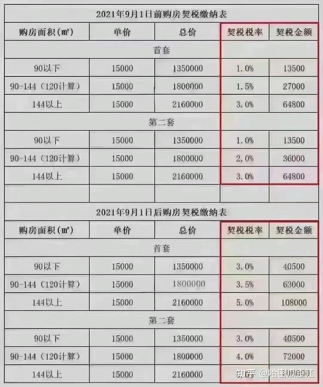 深圳房屋契税征收标准详解