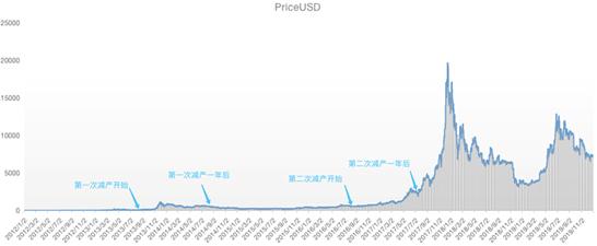 比特币供应量变化图，揭示数字黄金演变历程的奥秘