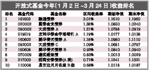 展望至2024年，十大收益良好债券基金一览