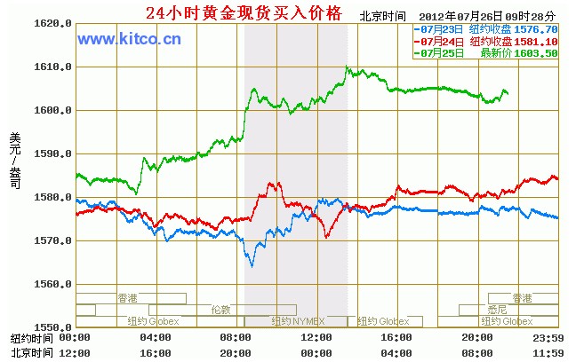 伦敦金走势图揭秘黄金市场动态与趋势预测