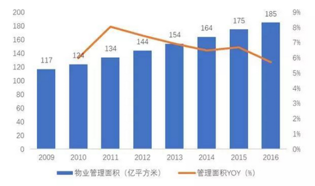 物业管理行业现状与发展趋势分析