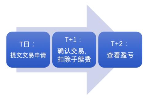 基金赎回技巧，最佳时机把握，实现收益最大化