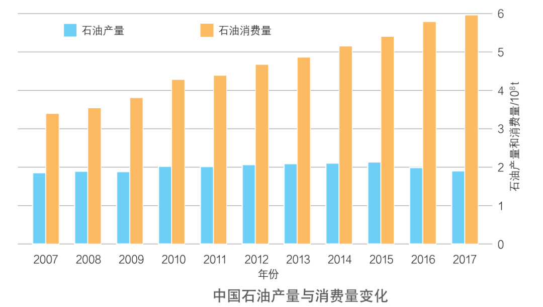 石油供需与能源安全，中国面临的挑战与策略