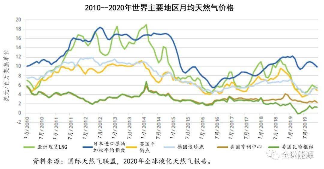 2020年天然气价格走势分析与展望