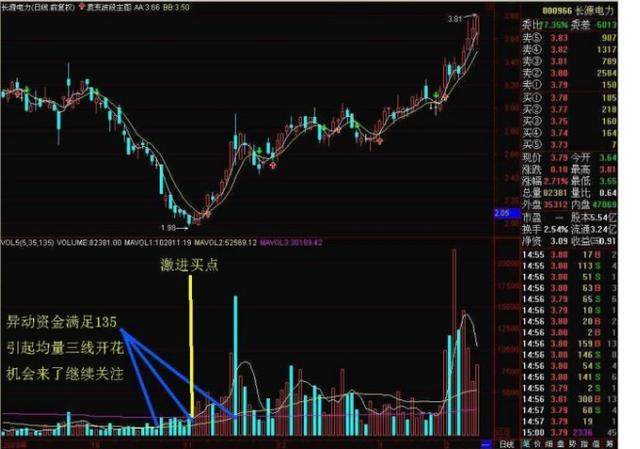 股市动态解读的关键，成交量红绿柱图解分析