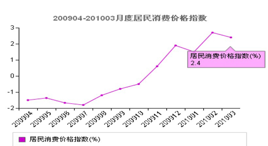 商品价格指数计算方法的探究