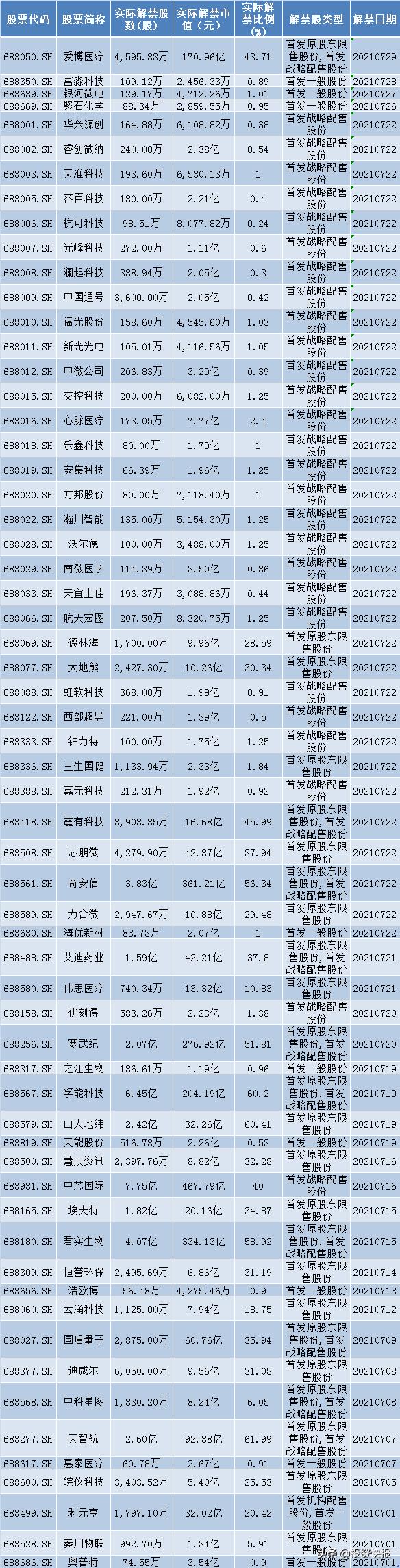 科创板解禁，利好还是利空？