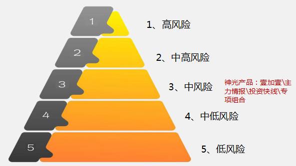 股市风险等级详解，五个风险等级介绍与深入了解