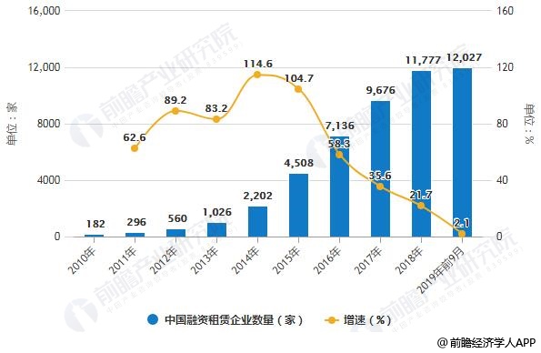 租赁行业市场深度分析论文