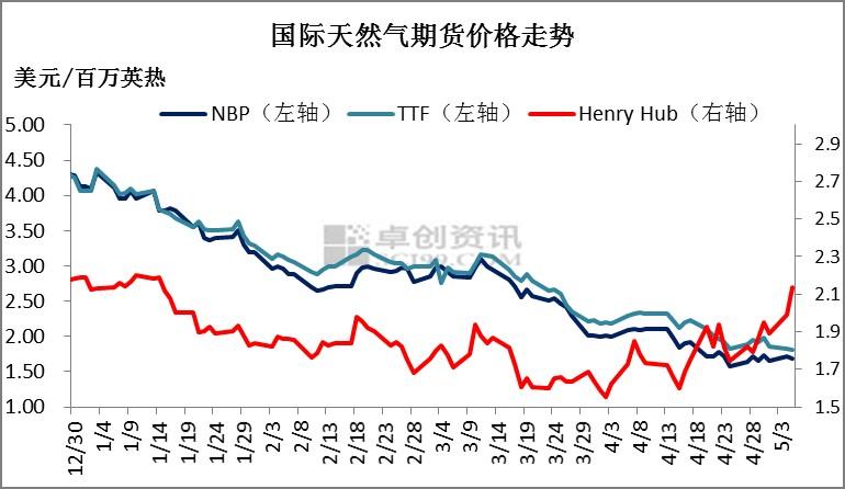 国际天然气价格动态分析今日播报