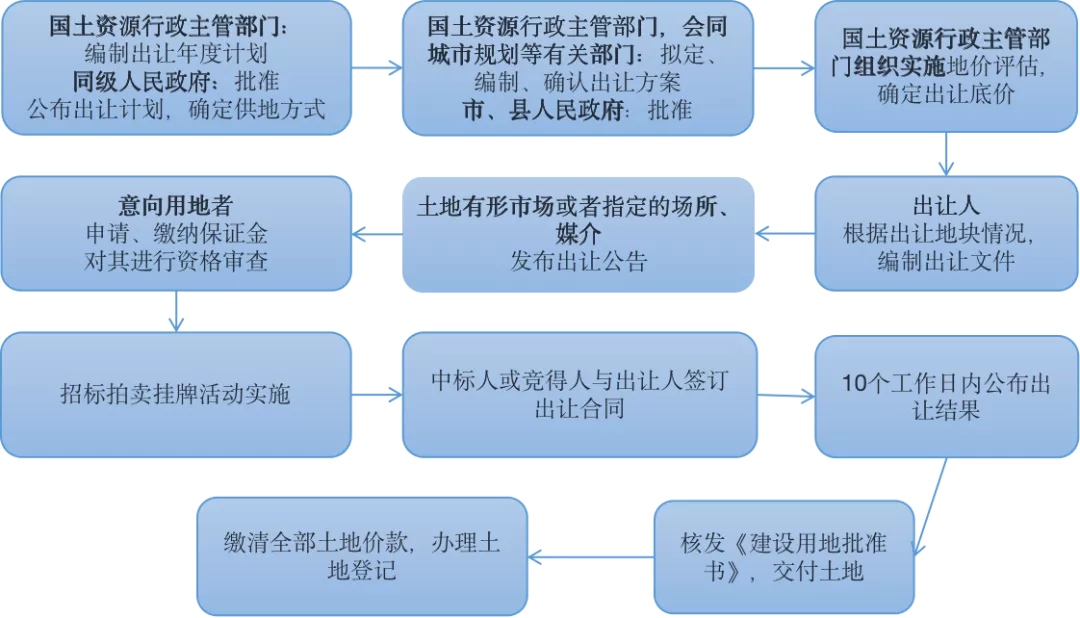 国有建设用地供地流程全面解析