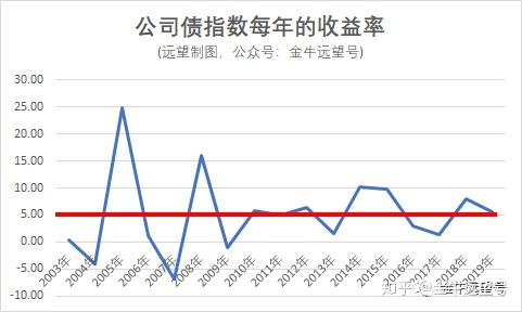 债券基金收益率高于债券本身的原因解析