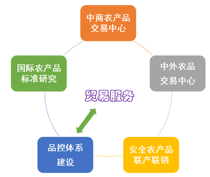 农业大宗贸易，推动农业现代化与全球化的深度融合发展