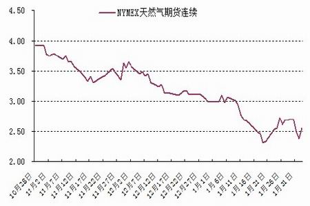 国内天然气价格走势最新分析与展望，趋势图揭示未来动向