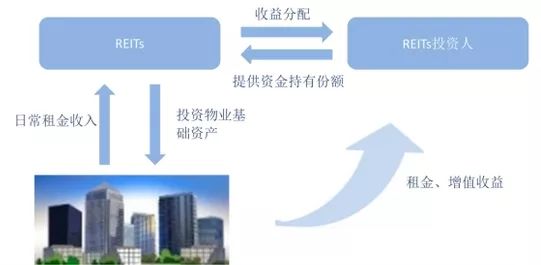 REITs，重塑房地产金融格局的关键力量，引领房地产信托投资基金新时代