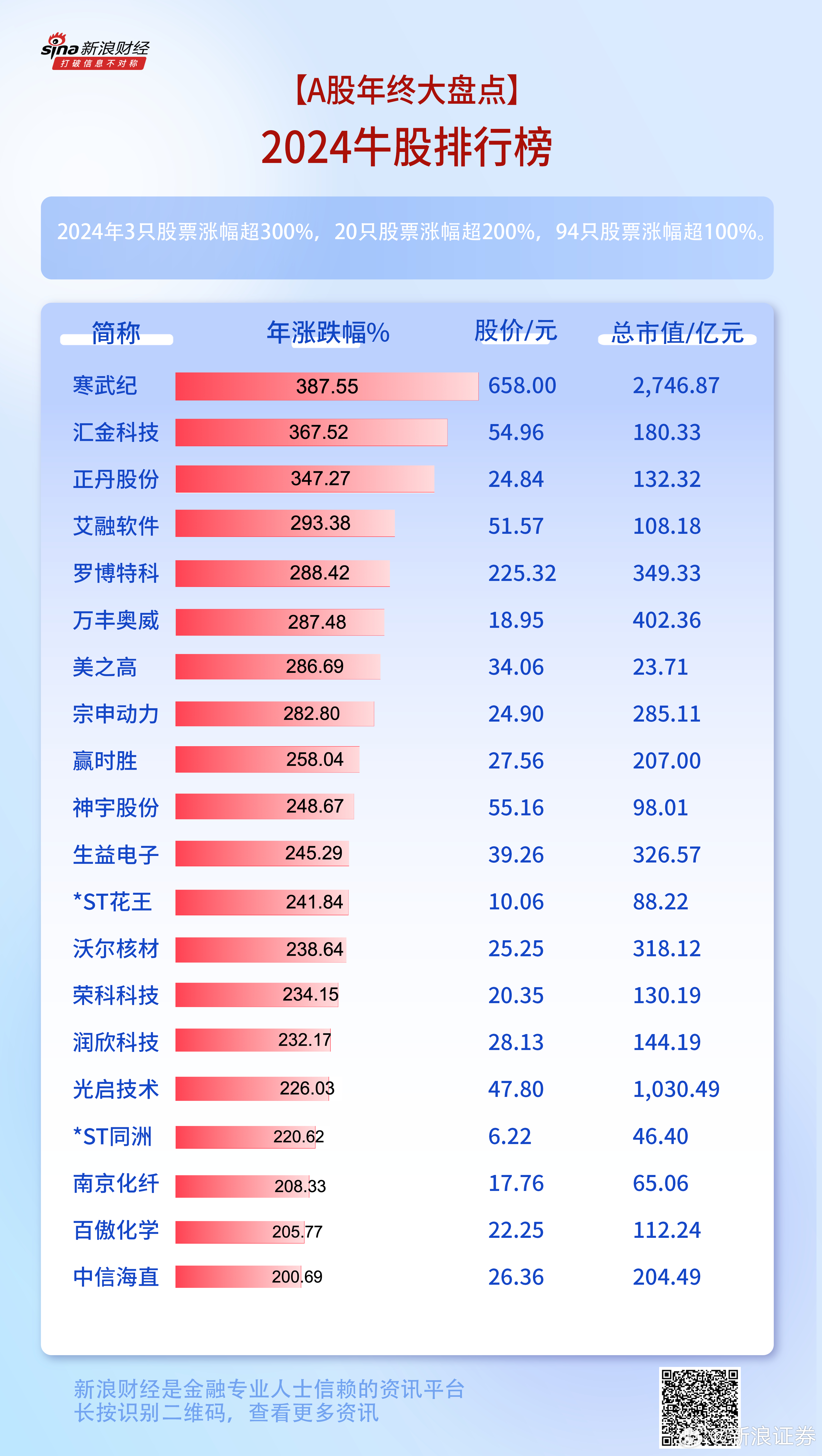 揭秘，XXXX年牛股涨幅排名总览表