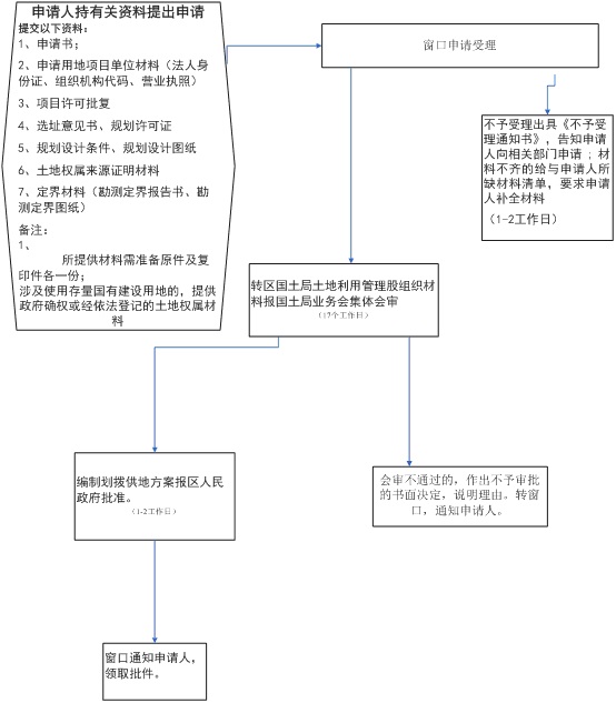 土地审批后供地流程、策略与实践详解