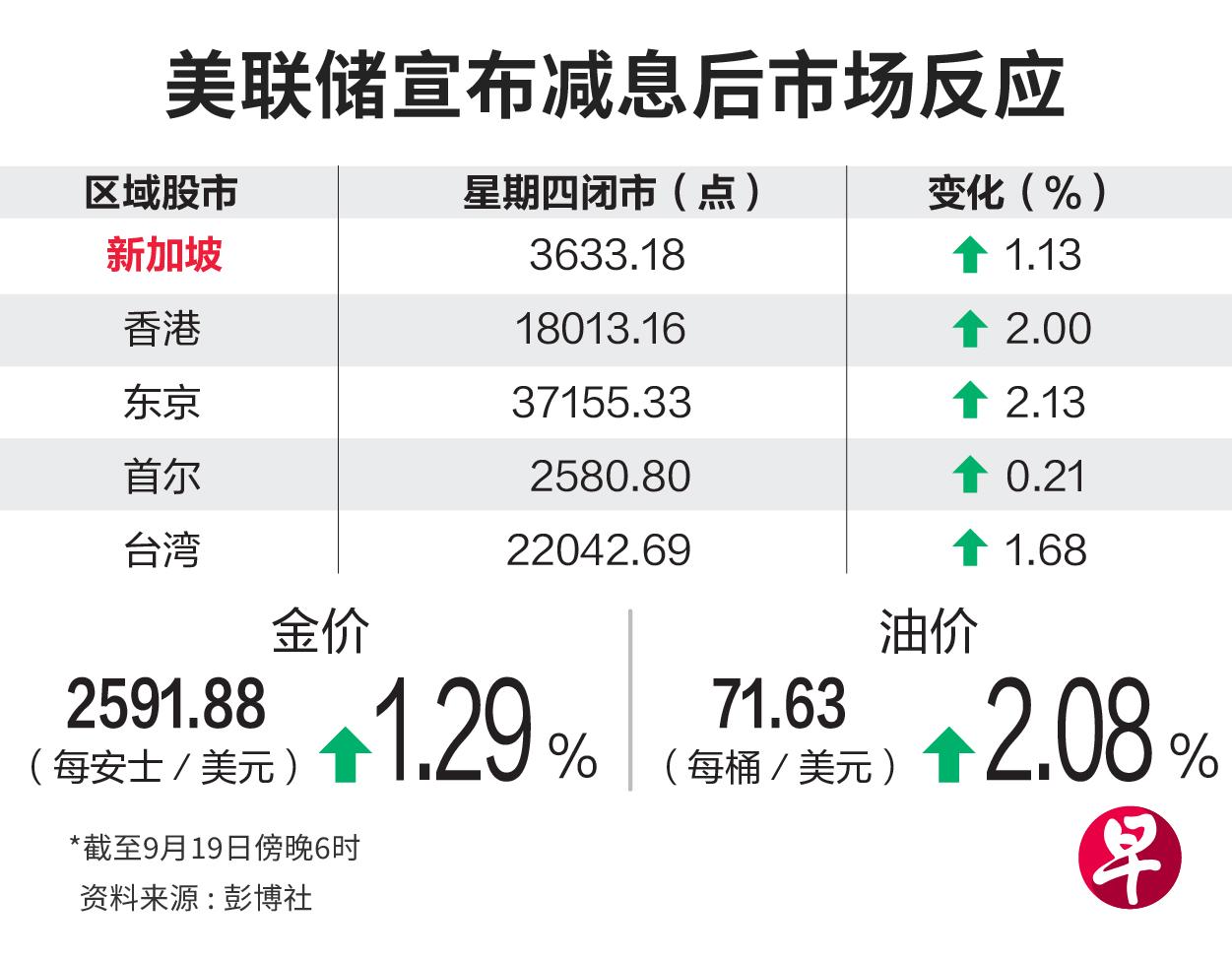 美联储降息对股市的积极影响探讨