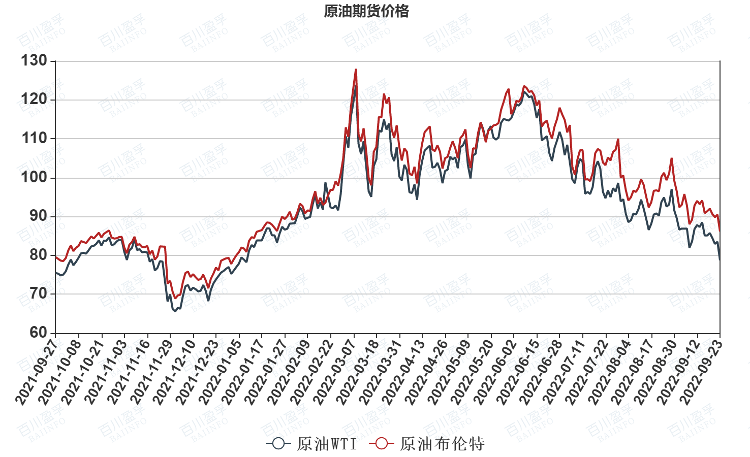 原油未来三个月走势展望