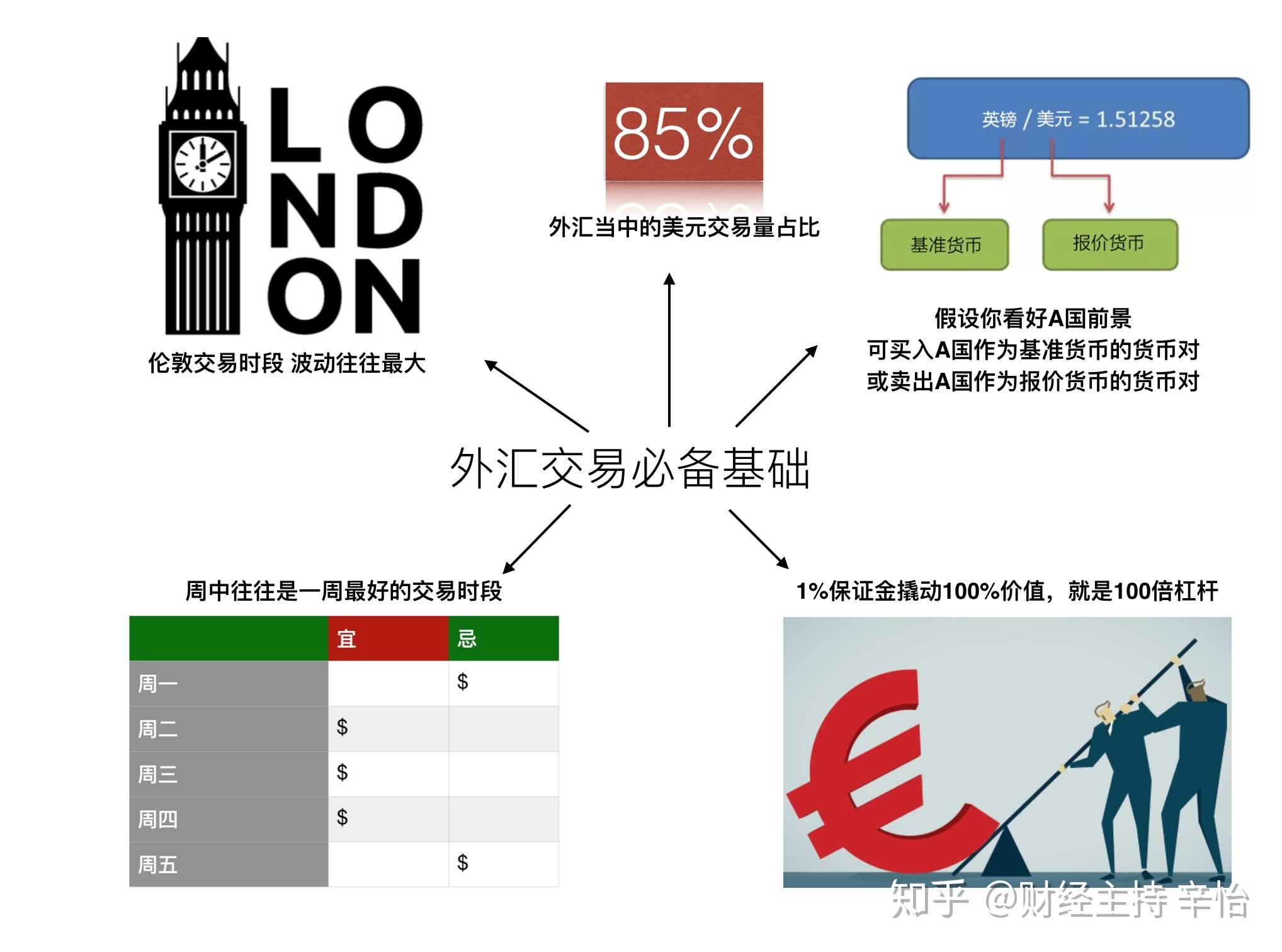 外汇交易基础操作流程详解