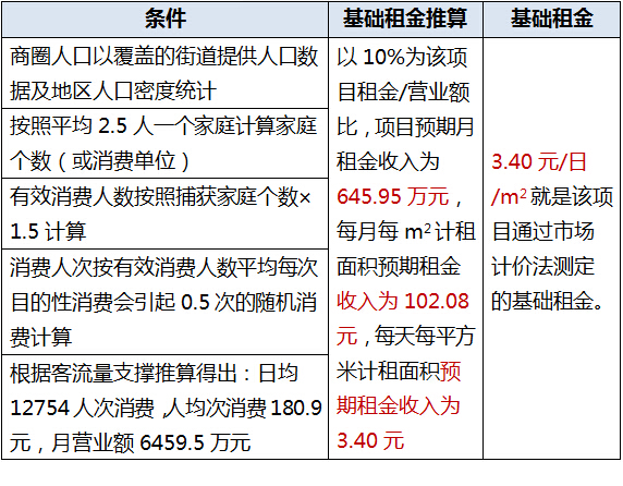 商业地产租赁核心要素，市场租金与协议租金解析