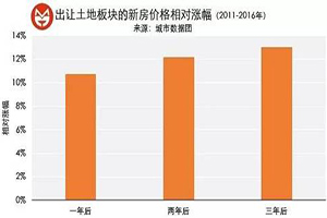 土地供应条件，发展进程的关键影响因素