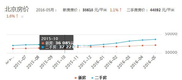 北京房价走势最新消息，趋势分析与未来预测