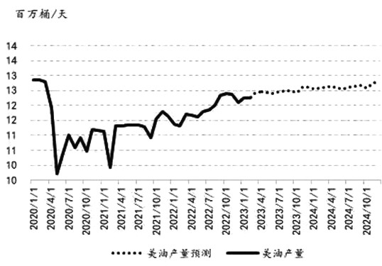 全球原油产量最新预测分析报告