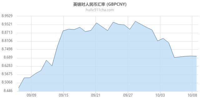 英镑兑人民币汇率走势深度解析与预测