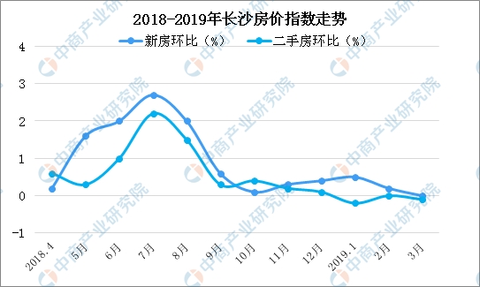 长沙房价走势图揭秘，房地产市场的发展与趋势探究