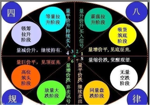 量价关系口诀详解，十大要点解析