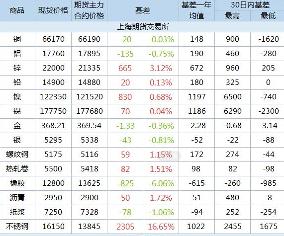 最新国内商品基差数据图与市场分析摘要