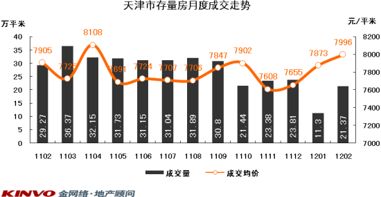 天津商品房存量现状与未来发展趋势分析