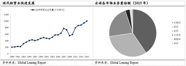 中国租赁业发展现状及趋势分析