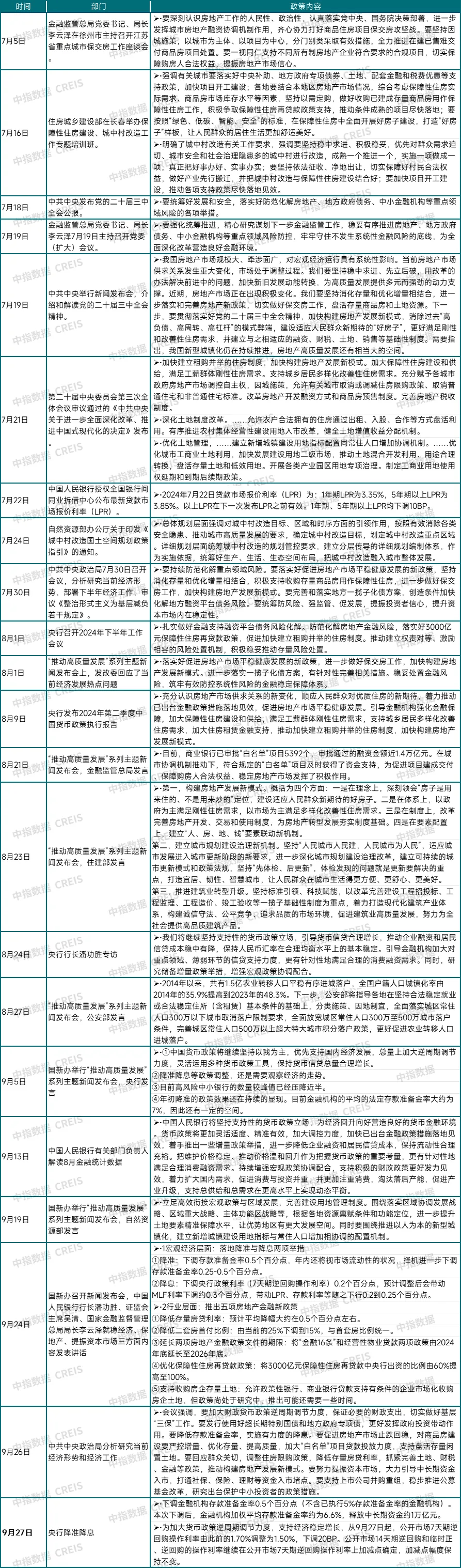 历年房地产政策概览