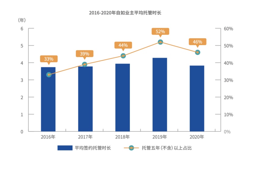 十年租赁市场，机遇与挑战并存，投资回报之路