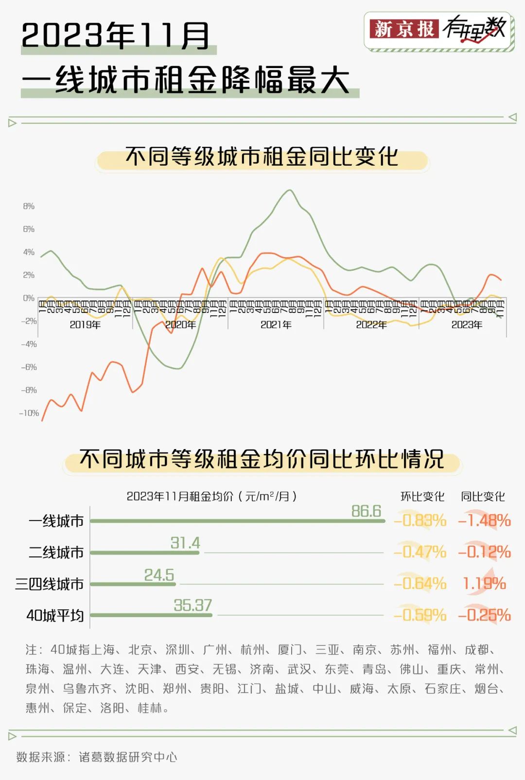 租金市场下滑，大城市的挑战与机遇并存