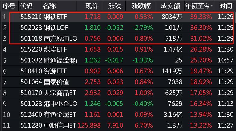 终身持有的黄金ETF，投资者的理想选择TOP10