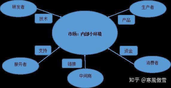 外部市场环境的五大要素对企业经营之影响解析