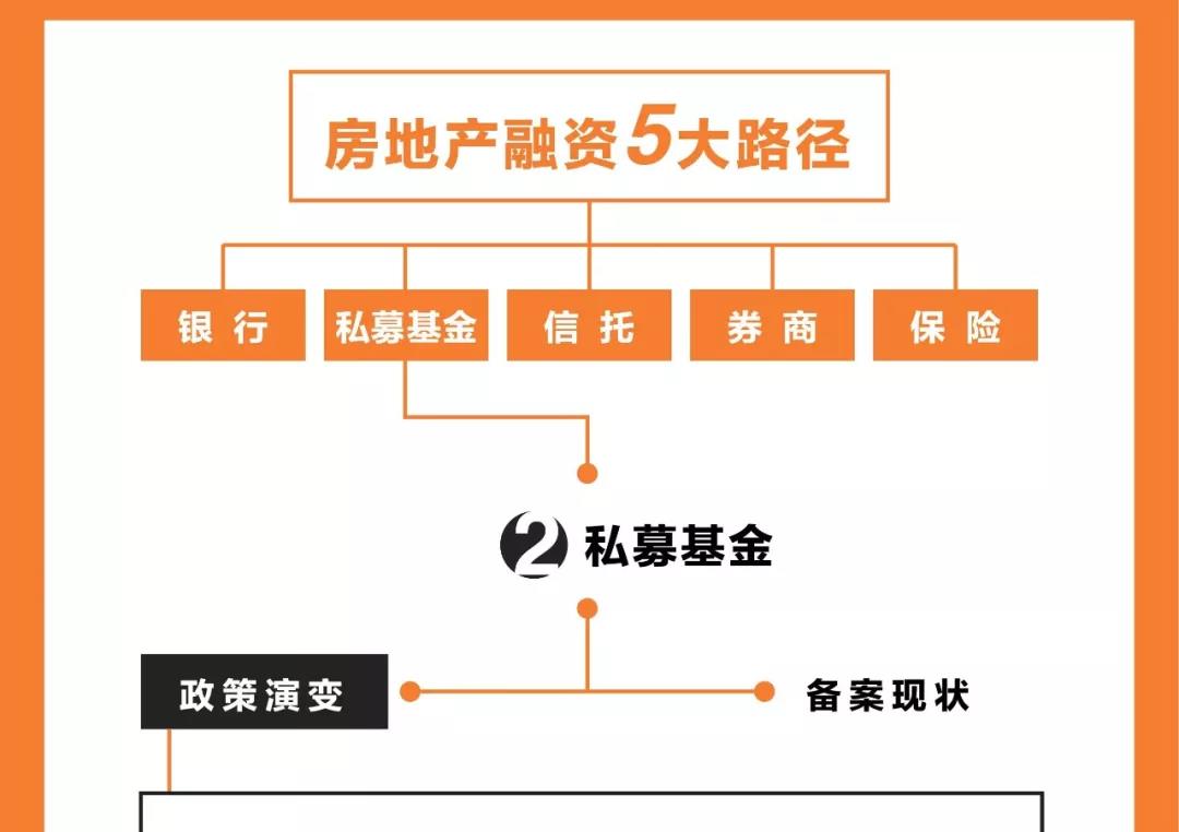 地产融资的十六种方式深度解析