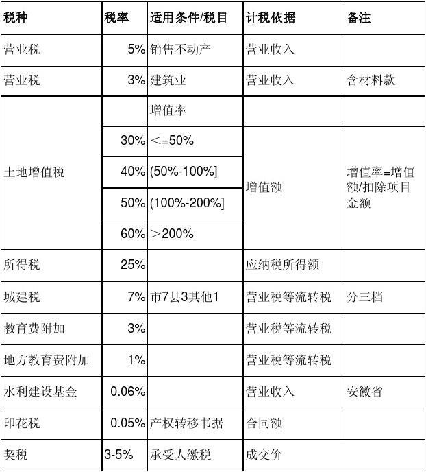 房地产开发商增值税税率的影响、挑战及应对策略解析