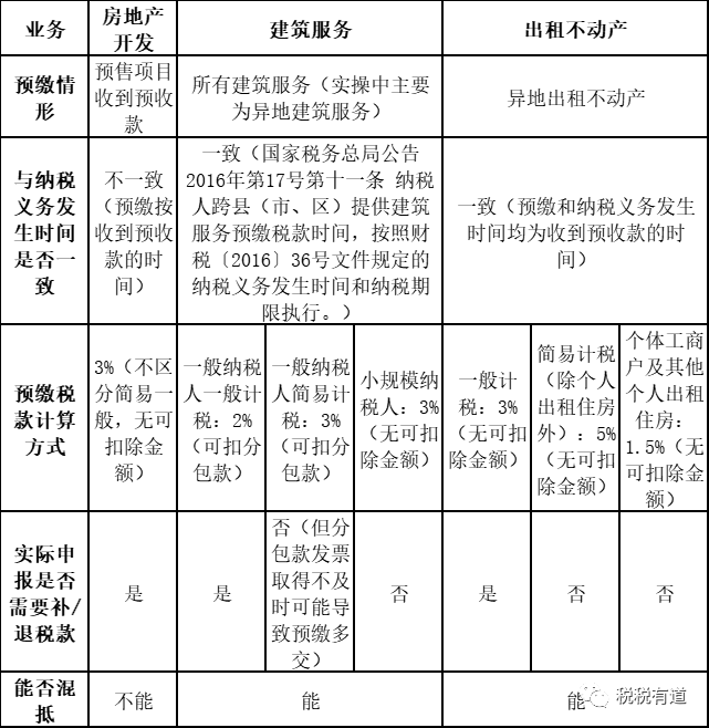 房地产预售收入预缴增值税的政策解读与影响分析