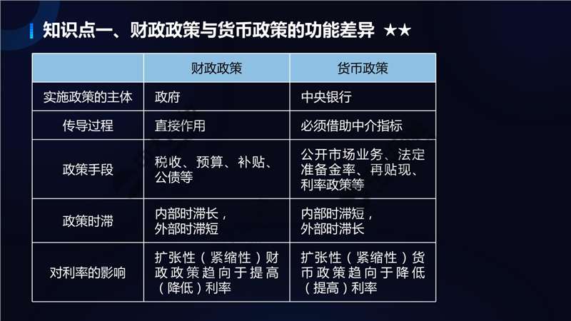 财政政策与货币政策的差异解析