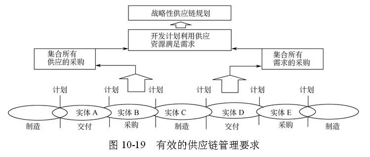 全球供应链管理概念及其应用实践