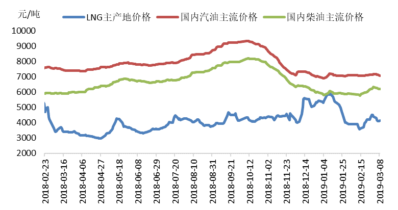 中国LNG价格走势图与影响因素深度解析