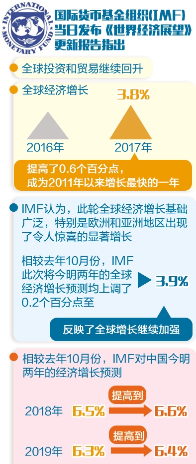 IMF全球经济预测，挑战与机遇的并存