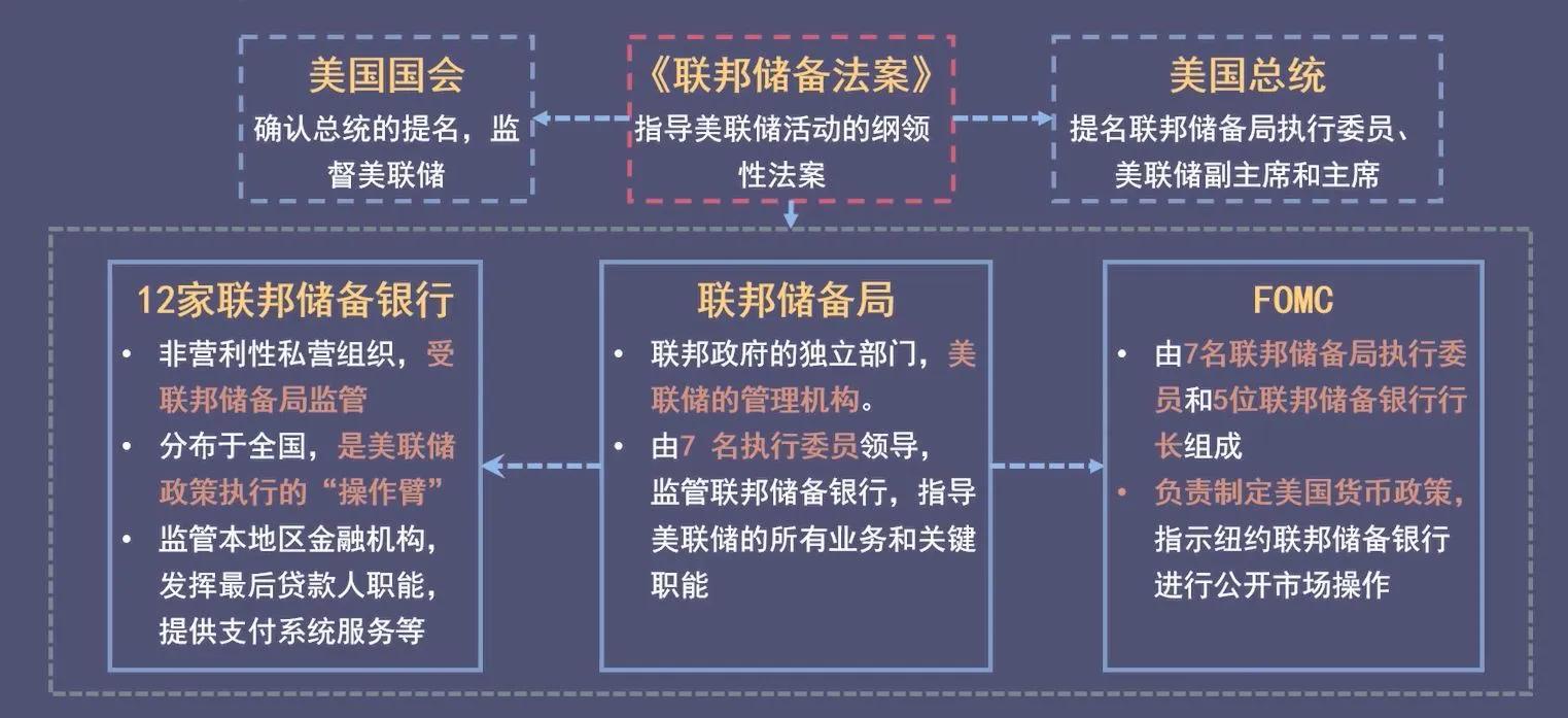 美联储加息背后的原因深度解析