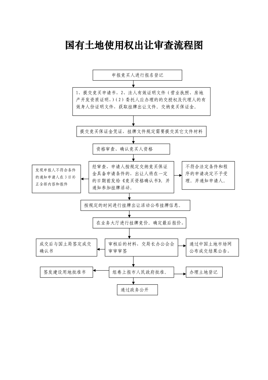 国有土地出让流程图全面解析