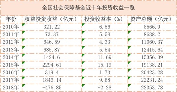 社保基金收益率历年分析与未来展望